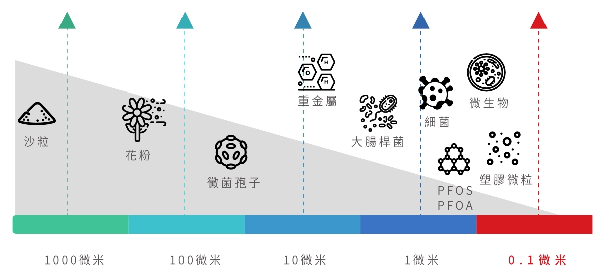 中空絲膜技術